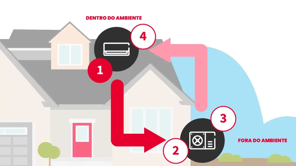 Desenho mostrando como funciona o ar condicionado.
