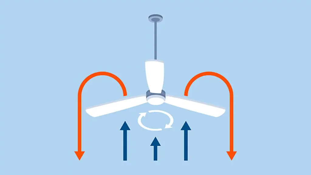 Desenho mostrando como funciona um ventilador de teto.