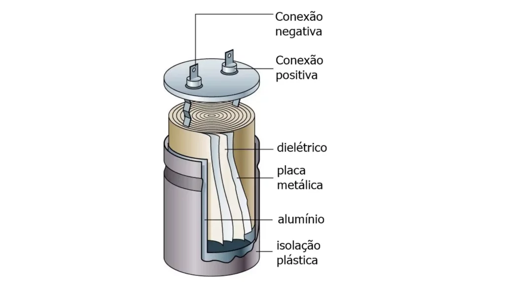 Ilustração de um capacitor mostrando suas etapas, construção e funções.